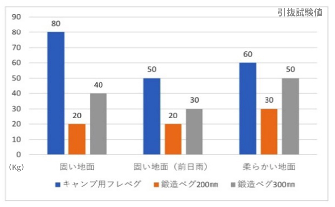 静岡県浜松市のふるさと納税 職人技で安心・安全を守るらせん形状キャンプ用ジュラルミンペグ（青4本セット） 雑貨 日用品 キャンプ用品