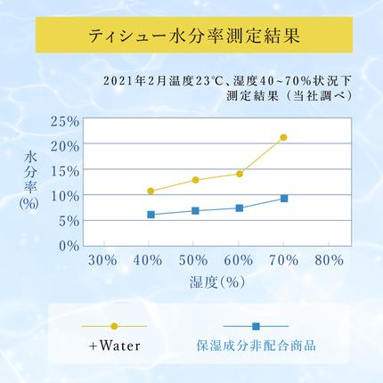 北海道赤平市のふるさと納税 エリエール ＋Water 180組 5箱 10パック 計50箱 最短 10日以内配送 最短配送 ティッシュペーパー 箱 やわらか 保湿成分配合 まとめ買い 紙 防災 常備品 備蓄品 消耗品 備蓄 日用品 生活必需品 北海道 赤平市 2025_CP