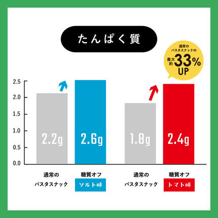 埼玉県春日部市のふるさと納税 糖質オフ パスタスナック42袋セット【埼玉県 春日部市 パスタスナック 食物繊維 お菓子 おやつ おつまみ 個包装】(BD004-1)