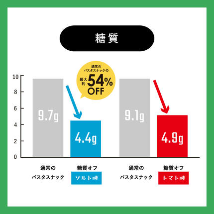 埼玉県春日部市のふるさと納税 糖質オフ パスタスナック42袋セット【埼玉県 春日部市 パスタスナック 食物繊維 お菓子 おやつ おつまみ 個包装】(BD004-1)
