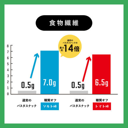 埼玉県春日部市のふるさと納税 糖質オフ パスタスナック42袋セット【埼玉県 春日部市 パスタスナック 食物繊維 お菓子 おやつ おつまみ 個包装】(BD004-1)