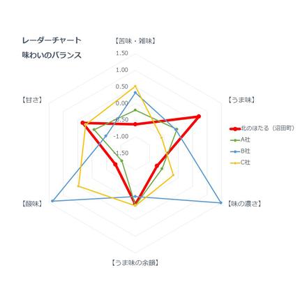 レーダーチャート（味わいのバランス）※全サンプル平均の基準値を0とした