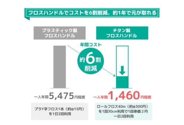 国産 フロスハンドル FLOSSTI2 美容 雑貨 日用品 / 埼玉県日高市