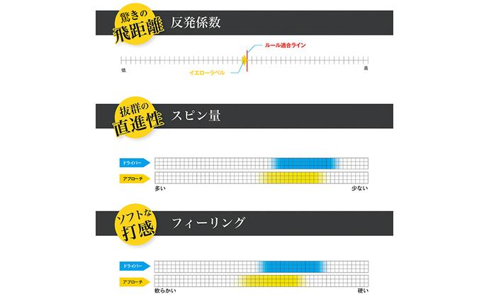 兵庫県淡路市のふるさと納税 ワークスゴルフ「飛匠イエローラベル」イエロー ２０２５年モデル  [ゴルフボール]