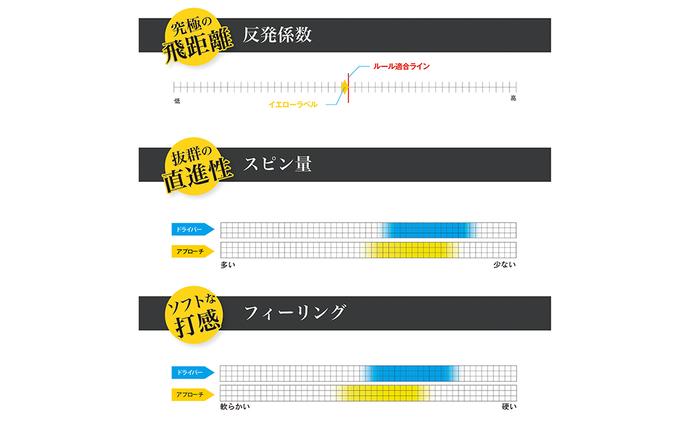 兵庫県淡路市のふるさと納税 ワークスゴルフ「飛匠イエローラベル」イエロー ２０２５年モデル  [ゴルフボール]