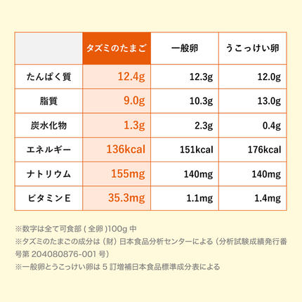 兵庫県市川町のふるさと納税 【累計600万個突破！】★TVで紹介されました★【定期便】タズミの卵Ｍサイズ（20個×3か月）015AB02N.／こだわり卵 市川町産 兵庫県産 たまご たまごかけご飯 玉子 生卵 鶏卵 タマゴ 卵焼き TKG 3か月 定期便