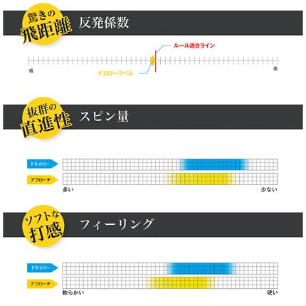 兵庫県淡路市のふるさと納税 ゴルフボール「飛匠イエローラベル」イエロー ２０２５年モデル