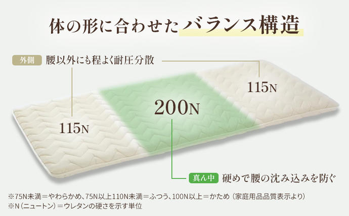 滋賀県米原市のふるさと納税 3層バランス敷布団「日撫（ひなで）」ダブル 近江布団 寝具 敷き布団